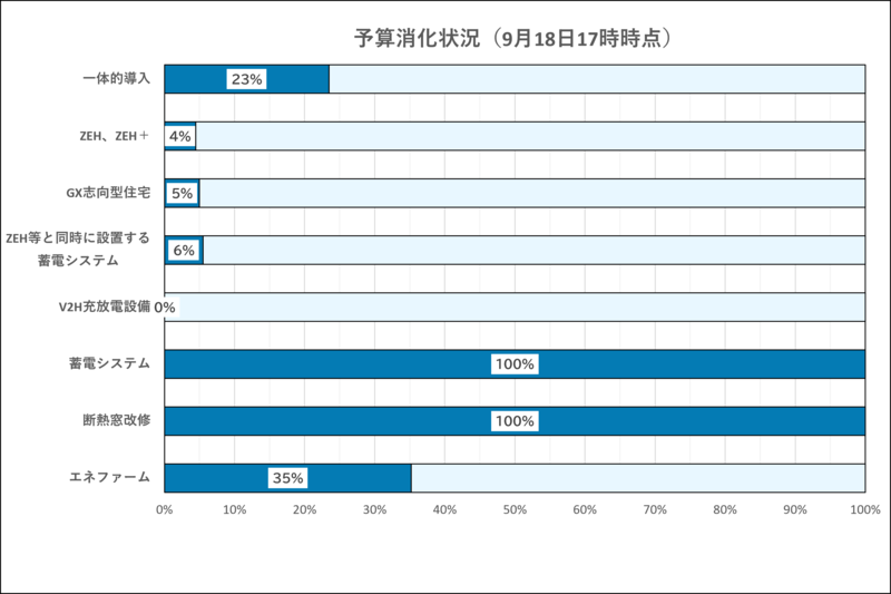 令和8年9月18日17時時点の予算の消化状況です。