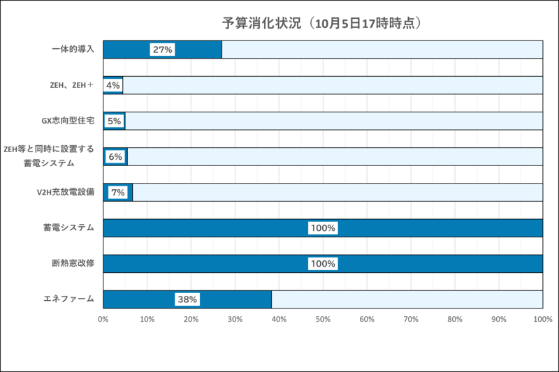 令和8年10月5日17時時点の予算の消化状況です。