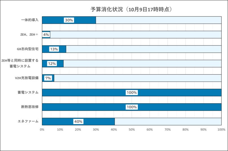 令和8年10月9日17時時点の予算の消化状況です。