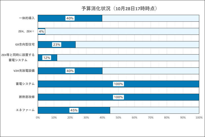 令和8年10月28日17時時点の予算の消化状況です。