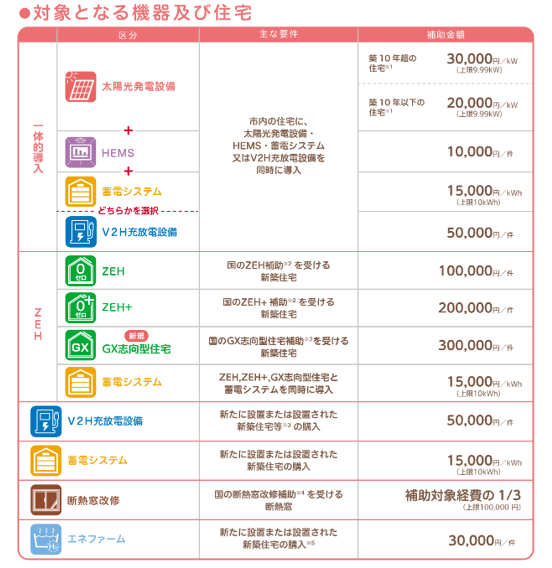 補助区分の画像。テキスト情報のない画像データになります。内容を確認したい場合は、 株式会社MTK内「住宅等の脱炭素化促進補助金　受付窓口」（052-485-7073) までお問い合わせください。