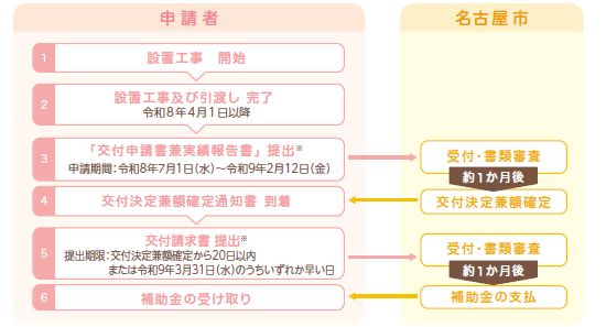 申請の流れの画像。テキスト情報のない画像データになります。内容を確認したい場合は、 株式会社MTK内「住宅等の脱炭素化促進補助金　受付窓口」（052-485-7073) までお問い合わせください。