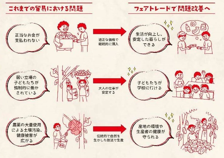 写真：フェアトレードとは