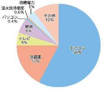 グラフ：夏の日中の主な電力消費