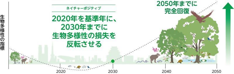 イラスト:ネイチャーポジティブ