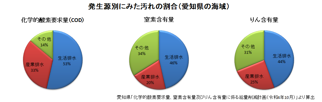グラフ:愛知県の海域における発生源別にみた汚れの割合