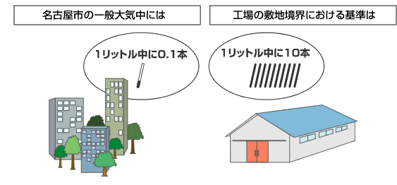 イラスト：名古屋市の一般大気中には空気1リットル中に0.1本程度。工場の敷地境界における基準は、空気1リットル中に10本以下。