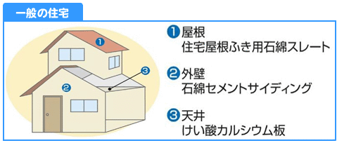 イラスト：一般の住宅での使用例