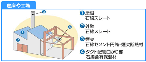 イラスト：倉庫や工場での使用例