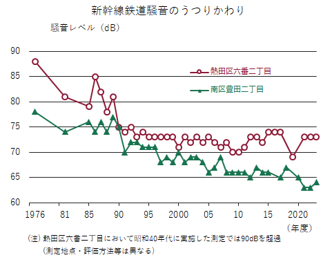 グラフ:新幹線鉄道騒音の推移