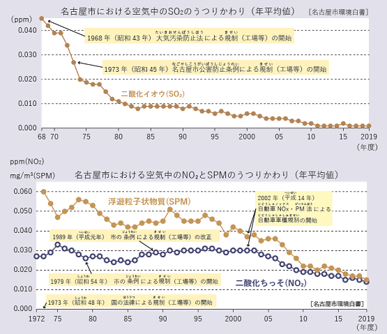 グラフ:大気汚染の推移