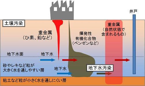 写真：土壌汚染の原因