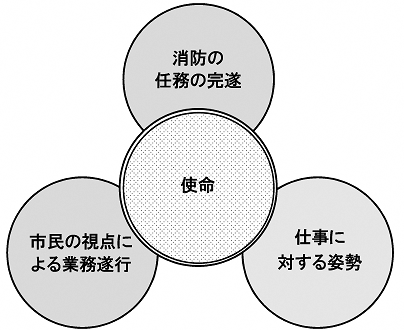 イラスト：使命と使命を達成するための構成図