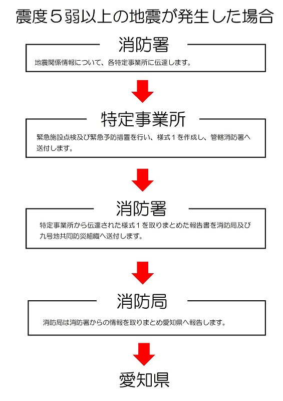 写真:震度5弱以上の地震が発生した場合のフローチャート