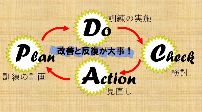 写真:PDCAサイクルを示した図