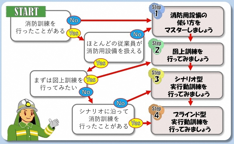 イラスト:事業所の実態に即した消防訓練内容を診断するためのチャート