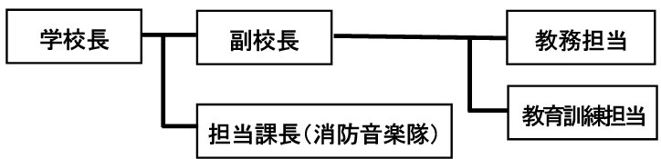 イラスト：学校長、副校長、担当課長、教務担当、教育訓練担当を表した組織図