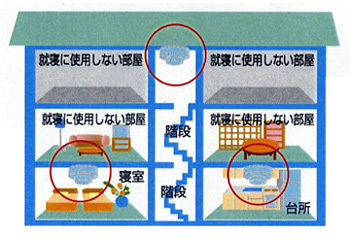 3階建て住宅で1階のみに寝室が集中している場合の説明図