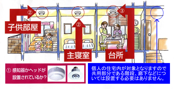 共同住宅における設置場所の説明図