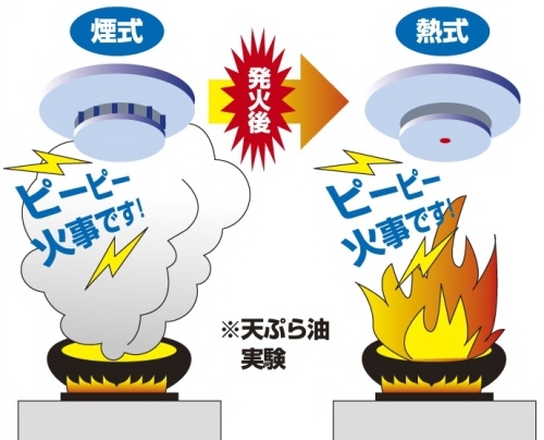 煙式と熱式では煙式の方が早く警報音を鳴らすイラスト