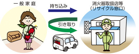 消火器の新リサイクルシステムの流れを示したイラスト