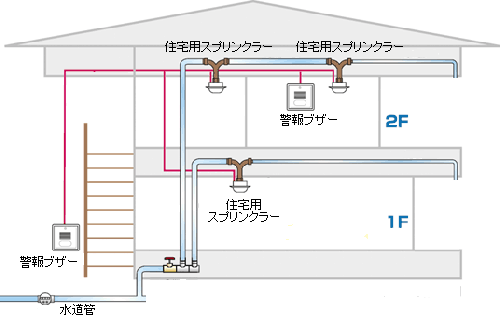 イラスト:住宅用スプリンクラーの概要