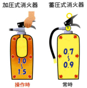 消火器に圧力がかかるしくみのイラスト