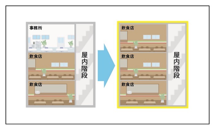 イラスト:特定一階段等防火対象物に該当するイメージ図