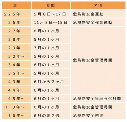 写真:名古屋の危険物安全週間の歴史を示した表