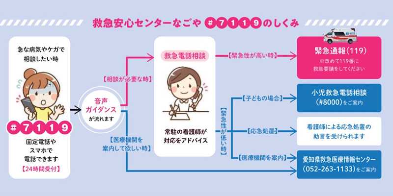 ＃7119の使い方のイラスト