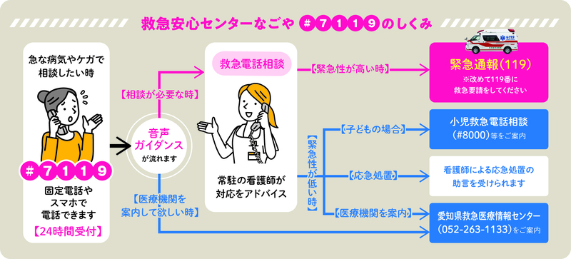 ＃7119の使い方のイラスト