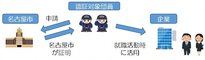 イラスト:学生消防団活動認証制度の仕組み