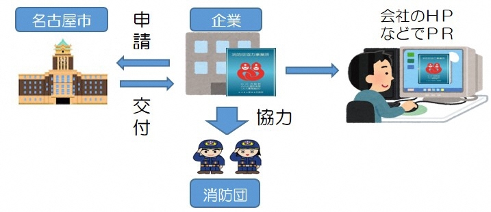 イラスト:消防団協力事業所表示制度の仕組み