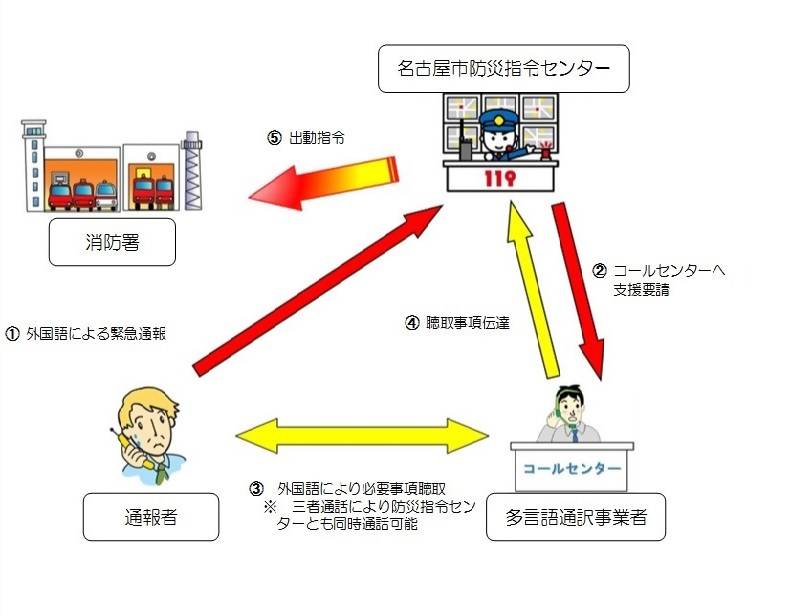 イラスト:119番通報受付時の通訳イメージ 通報者、指令センター及び通訳センターの三者間で会話します。