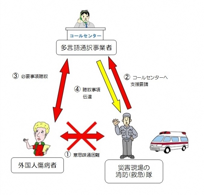 イラスト:災害現場での通訳イメージ 現場で隊員の携帯電話を使いコールセンターと話します。