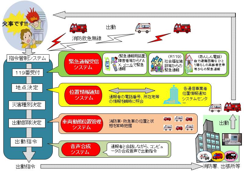 イラスト:指令管制のながれのフローチャート