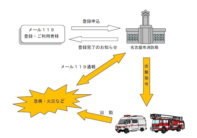 イラスト:メール119のしくみ