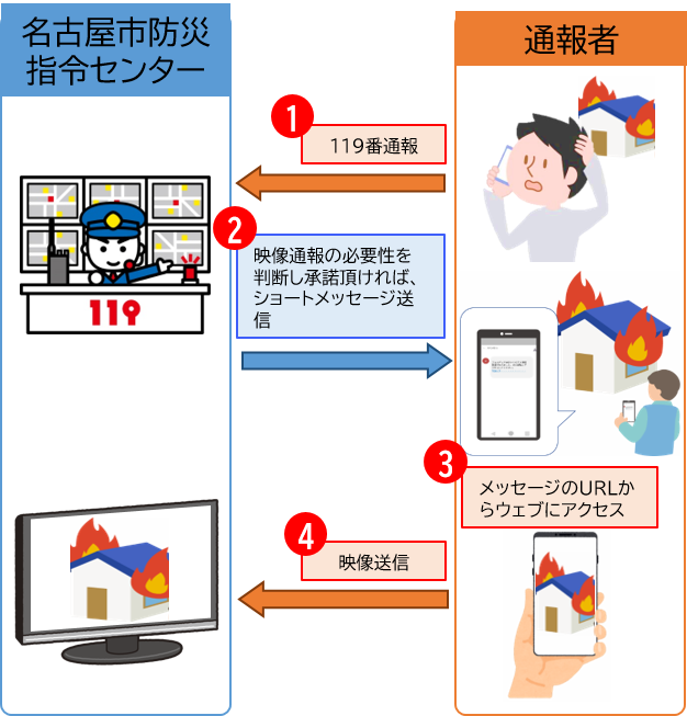 イラスト:映像通報の利用手順