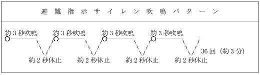 イラスト:避難指示発令時のサイレン吹鳴パターン