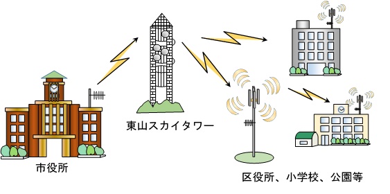 イラスト:同報無線の概要図です。