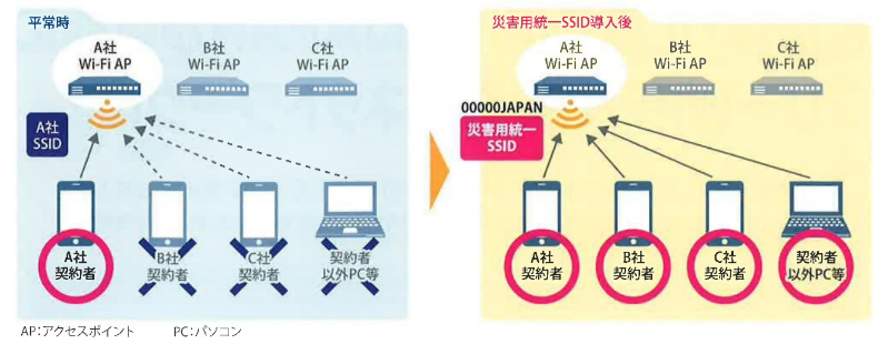 イラスト:平常時と災害用統一SSID導入後の接続先
