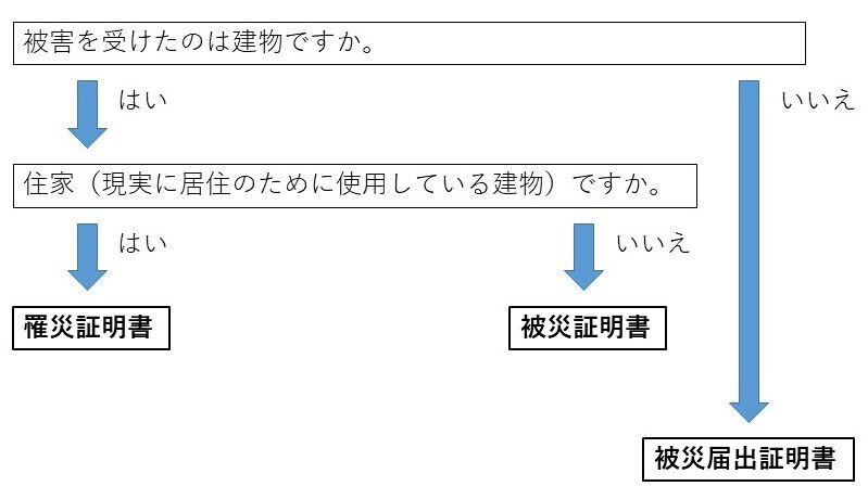 イラスト:罹災証明書等のフローチャート