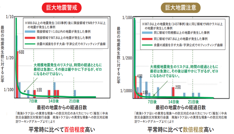 イラスト:巨大地震警戒と巨大地震注意の違いを確認