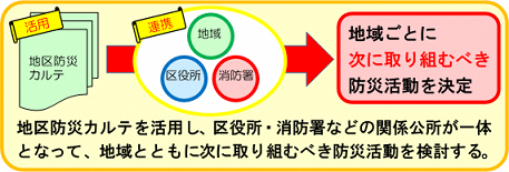 イラスト:防災カルテを用いた防災活動計画のフローチャート