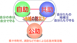 イラスト:地域の防災力の三要素 自助、共助、公助