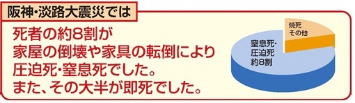イラスト:阪神淡路大震災では死者の約8割が家屋や家具の転倒で亡くなっています。