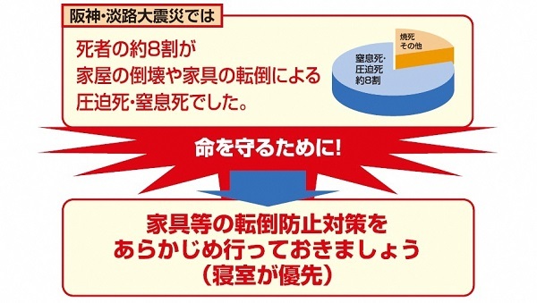 イラスト:阪神淡路大震災では、死者の約8割が家屋の倒壊や家具の転倒による圧迫死・窒息死でした。