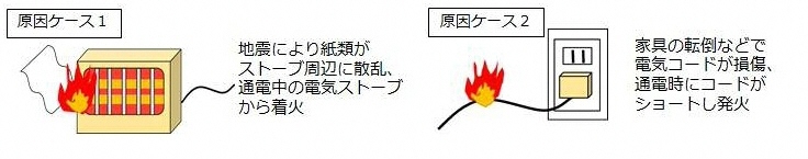 イラスト:電気火災の原因、ケース1、散乱した紙類が電気ストーブにより着火。ケース2転倒家具がコードを損傷。