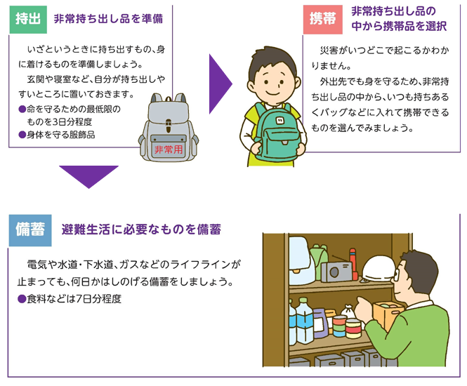 写真:避難に向けた備蓄の3段階の準備の図(テキスト情報のない画像データになりますので、内容を確認したい場合は、下記の作成担当までお問い合わせください。)