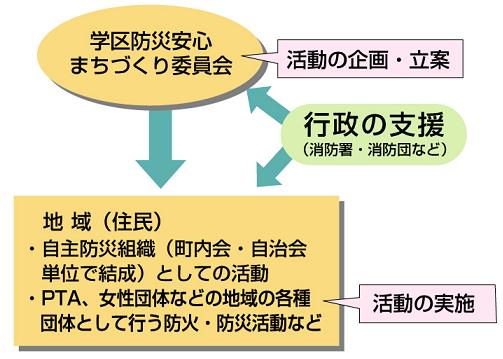 イラスト:防火・防災活動の実施までの流れ